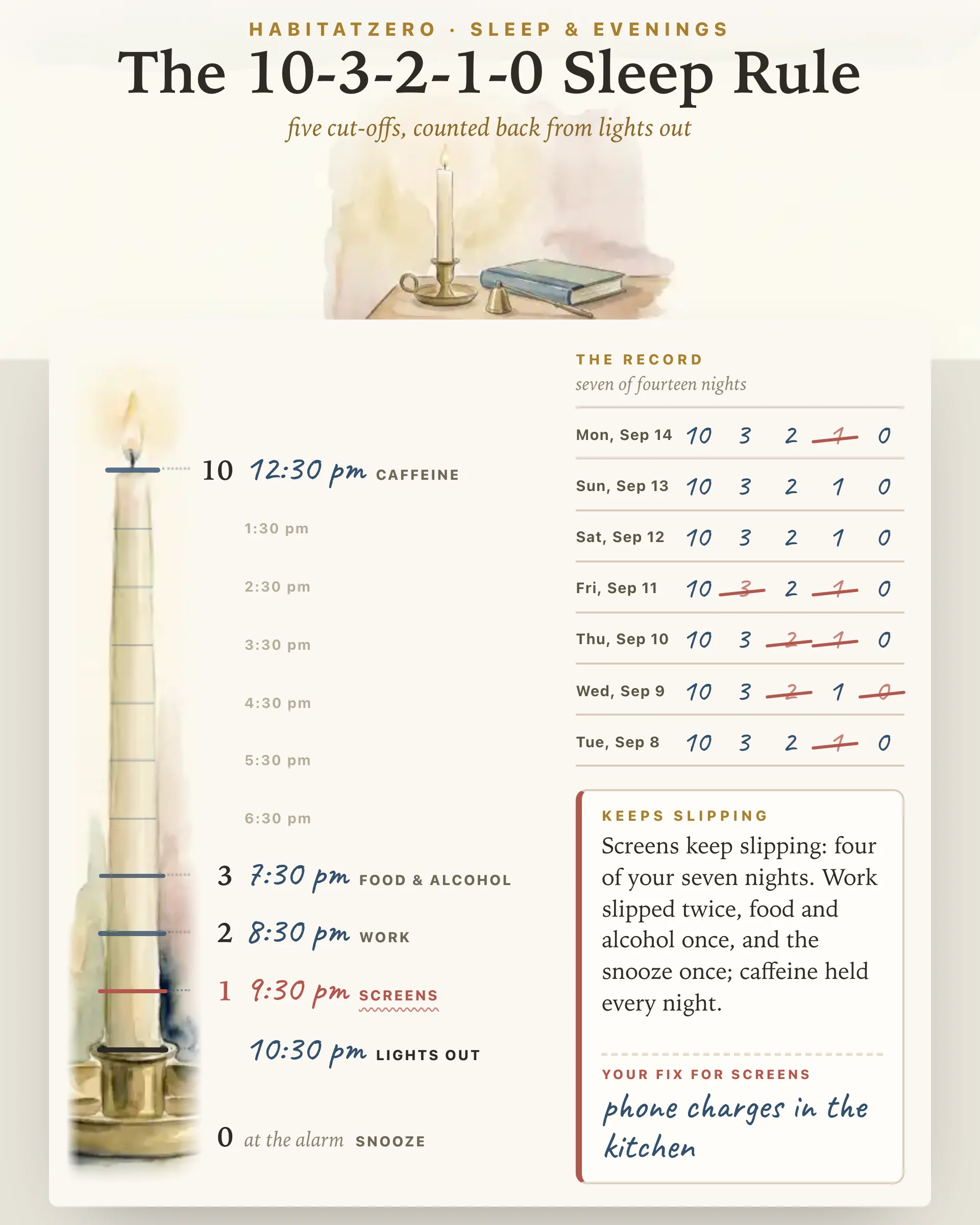 The 10-3-2-1-0 Sleep Rule — Sleep & Evenings interactive worksheet preview