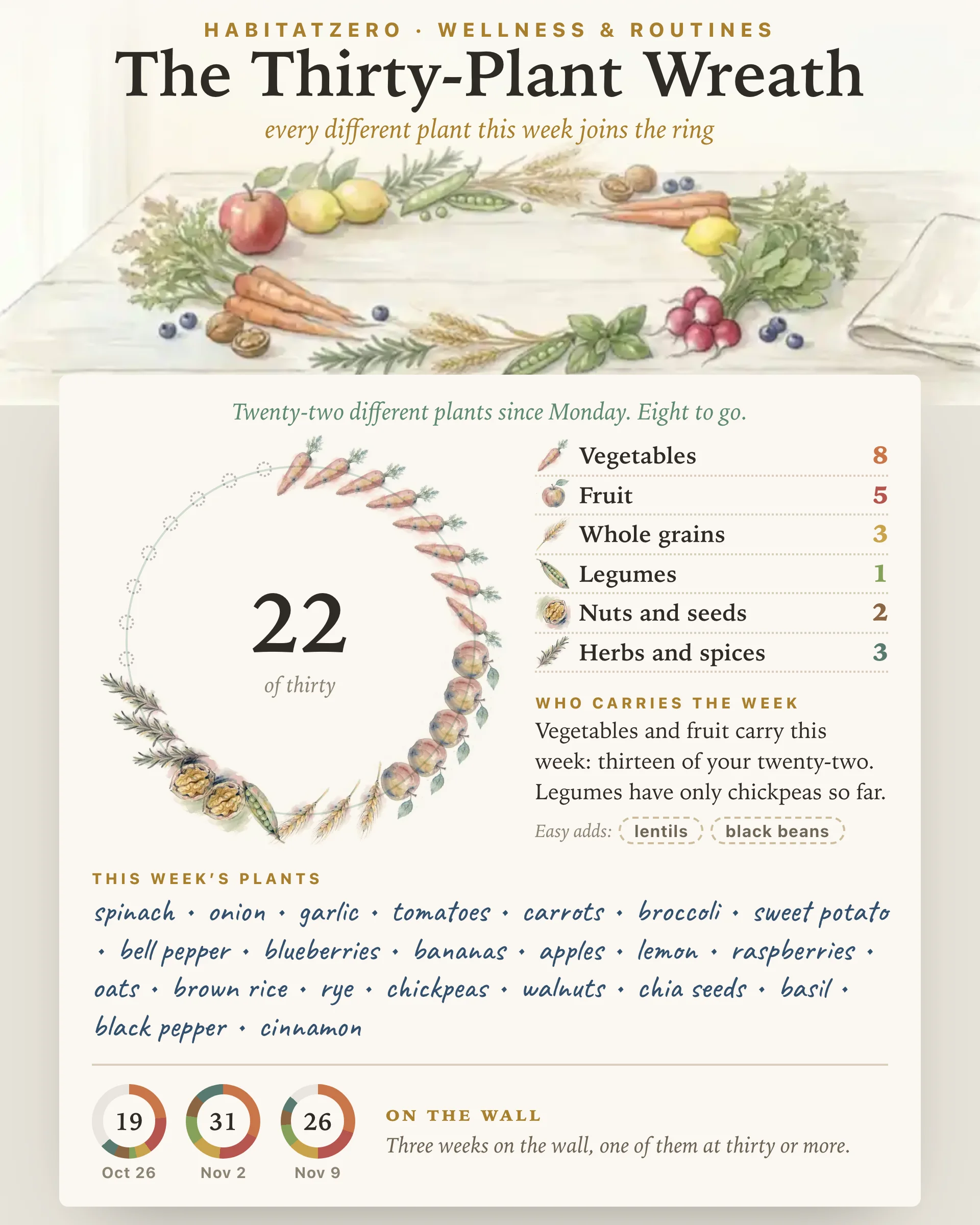 The Thirty-Plant Wreath — Wellness & Routines interactive worksheet preview