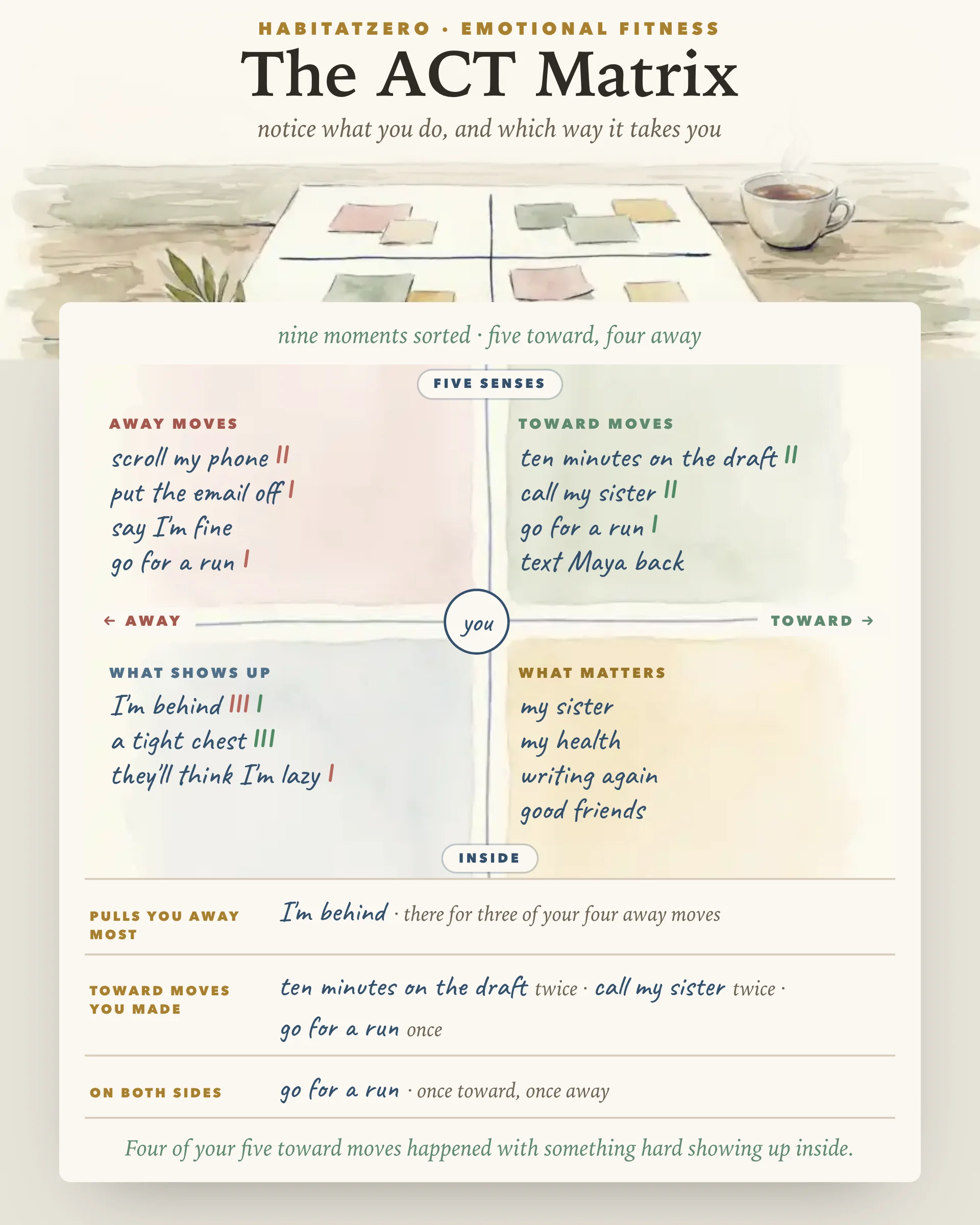 The ACT Matrix — Emotional Fitness interactive worksheet preview