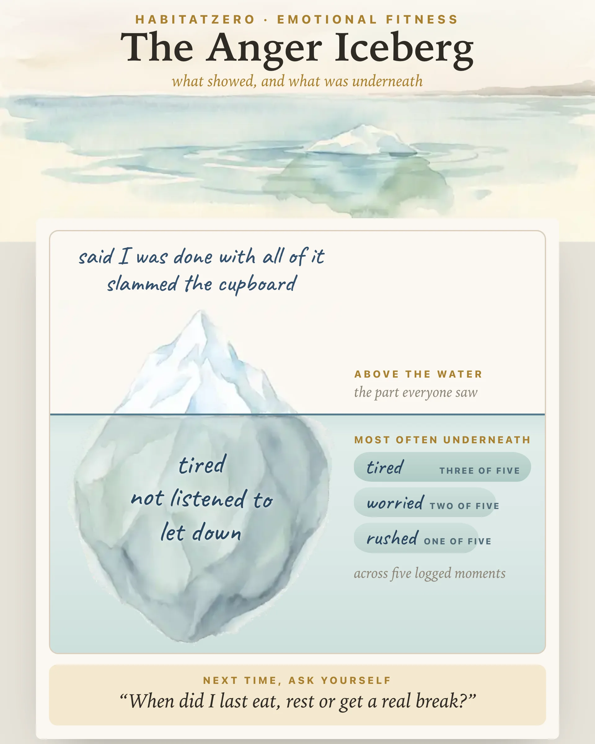 The Anger Iceberg — Emotional Fitness interactive worksheet preview