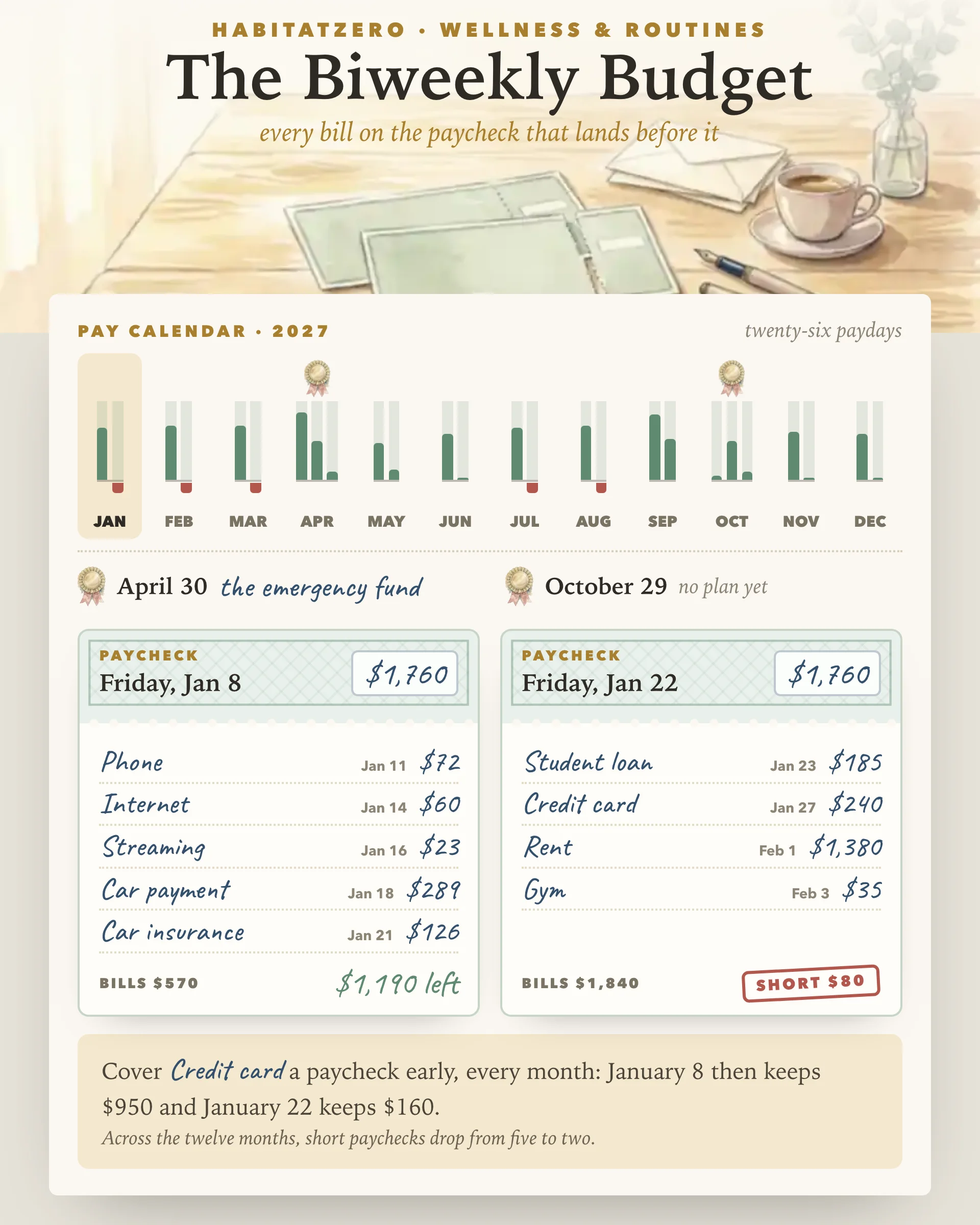 The Biweekly Budget — Wellness & Routines interactive worksheet preview