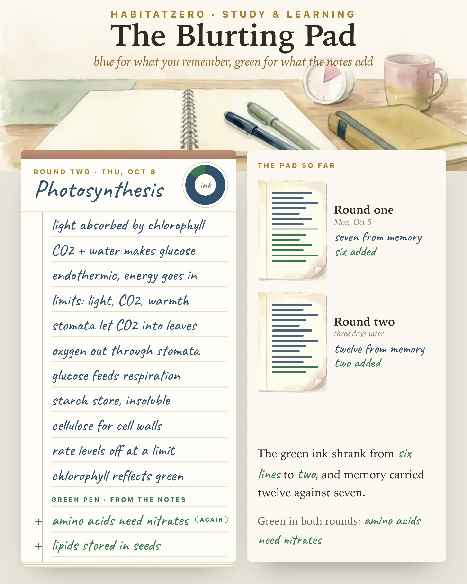 The Blurting Pad — Study & Learning interactive worksheet preview
