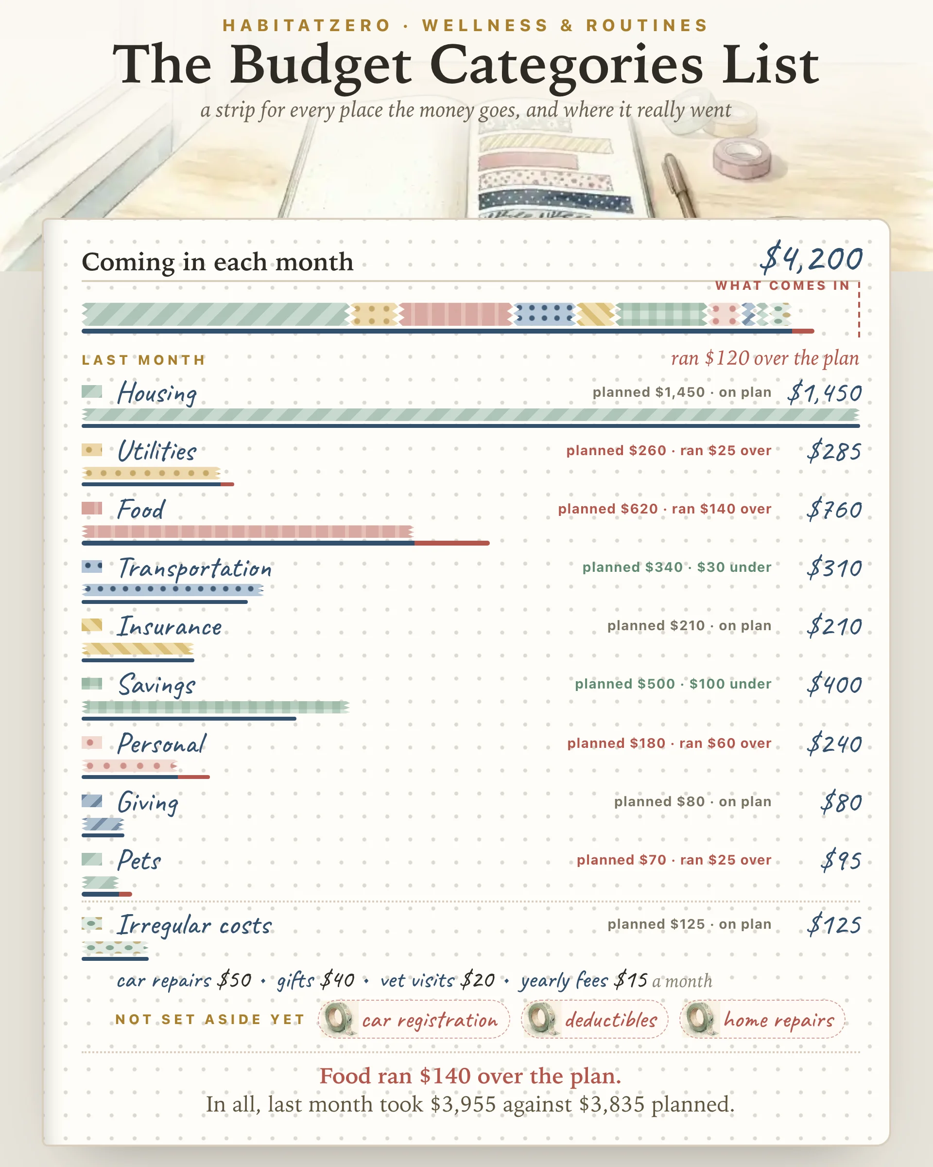 The Budget Categories List — Wellness & Routines interactive worksheet preview