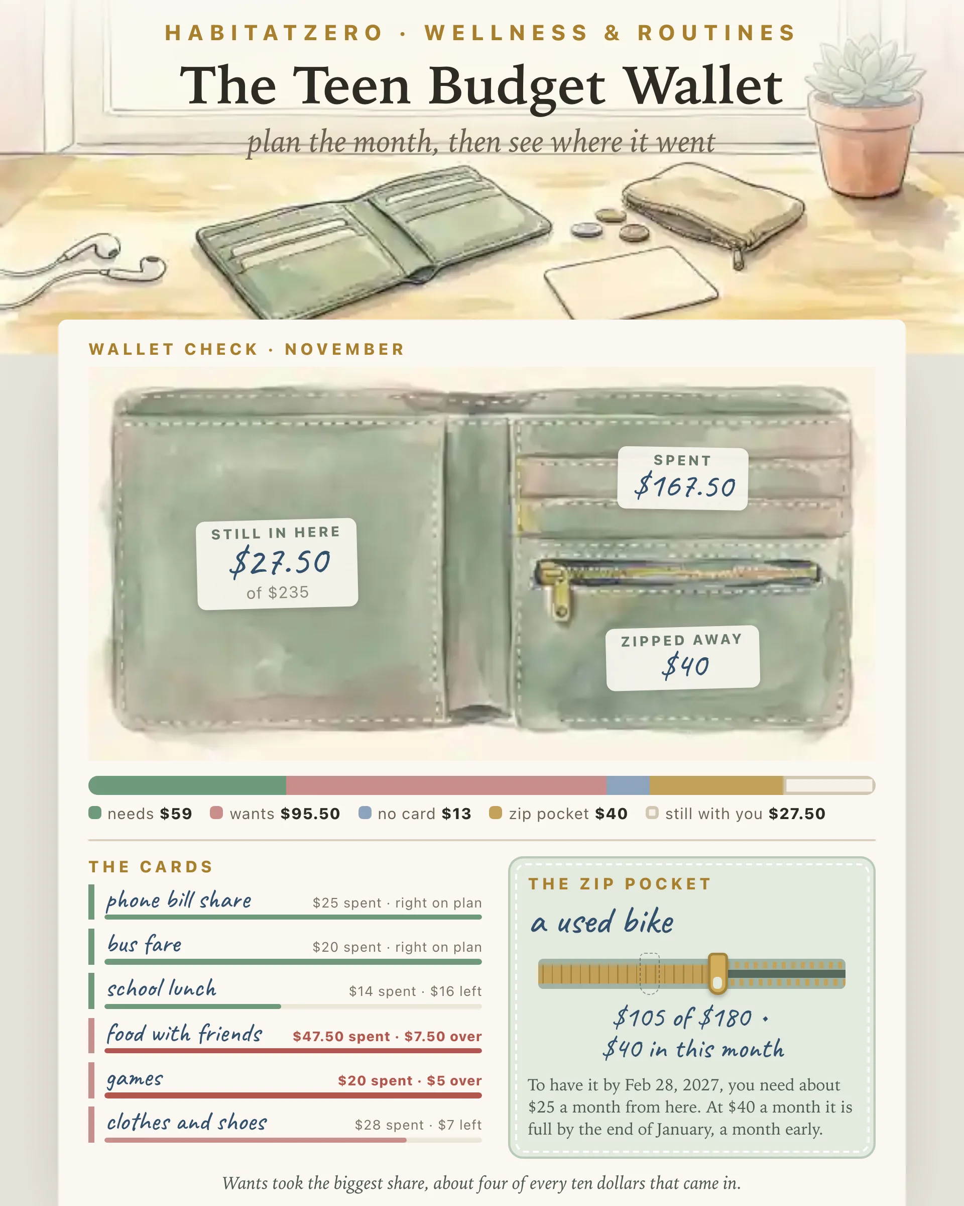 The Teen Budget Wallet — Wellness & Routines interactive worksheet preview