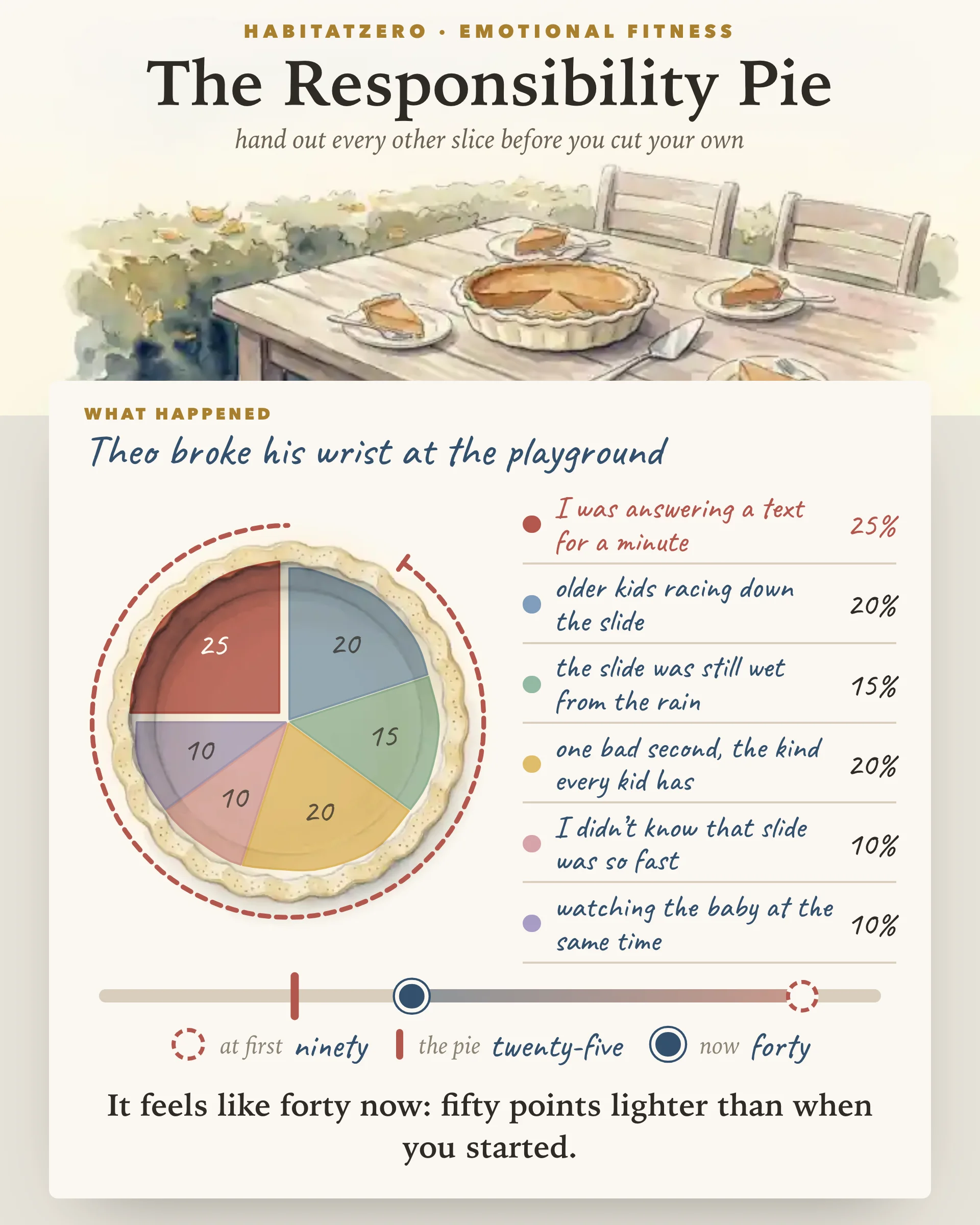 The Responsibility Pie — Emotional Fitness interactive worksheet preview