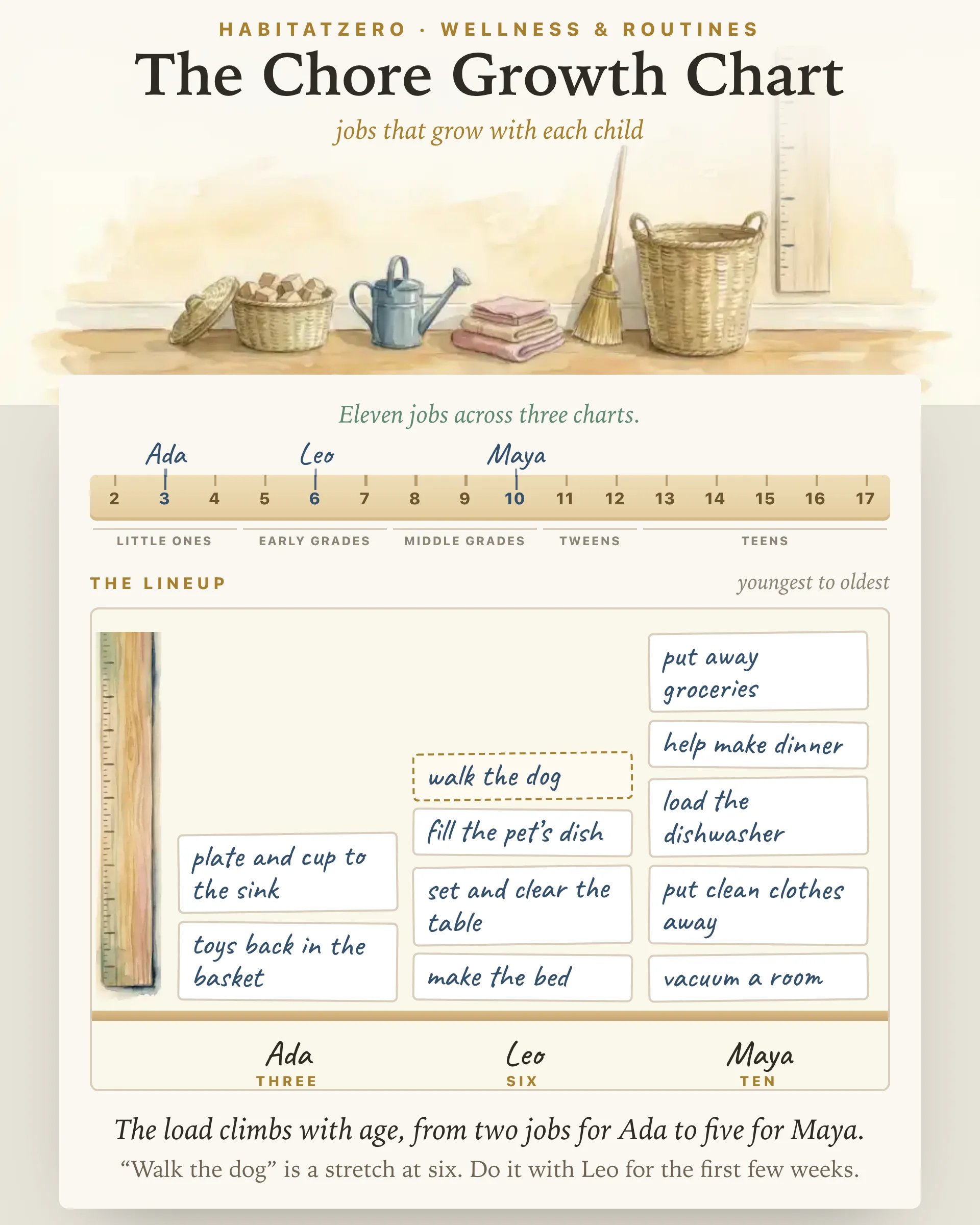 The Chore Growth Chart — Wellness & Routines interactive worksheet preview