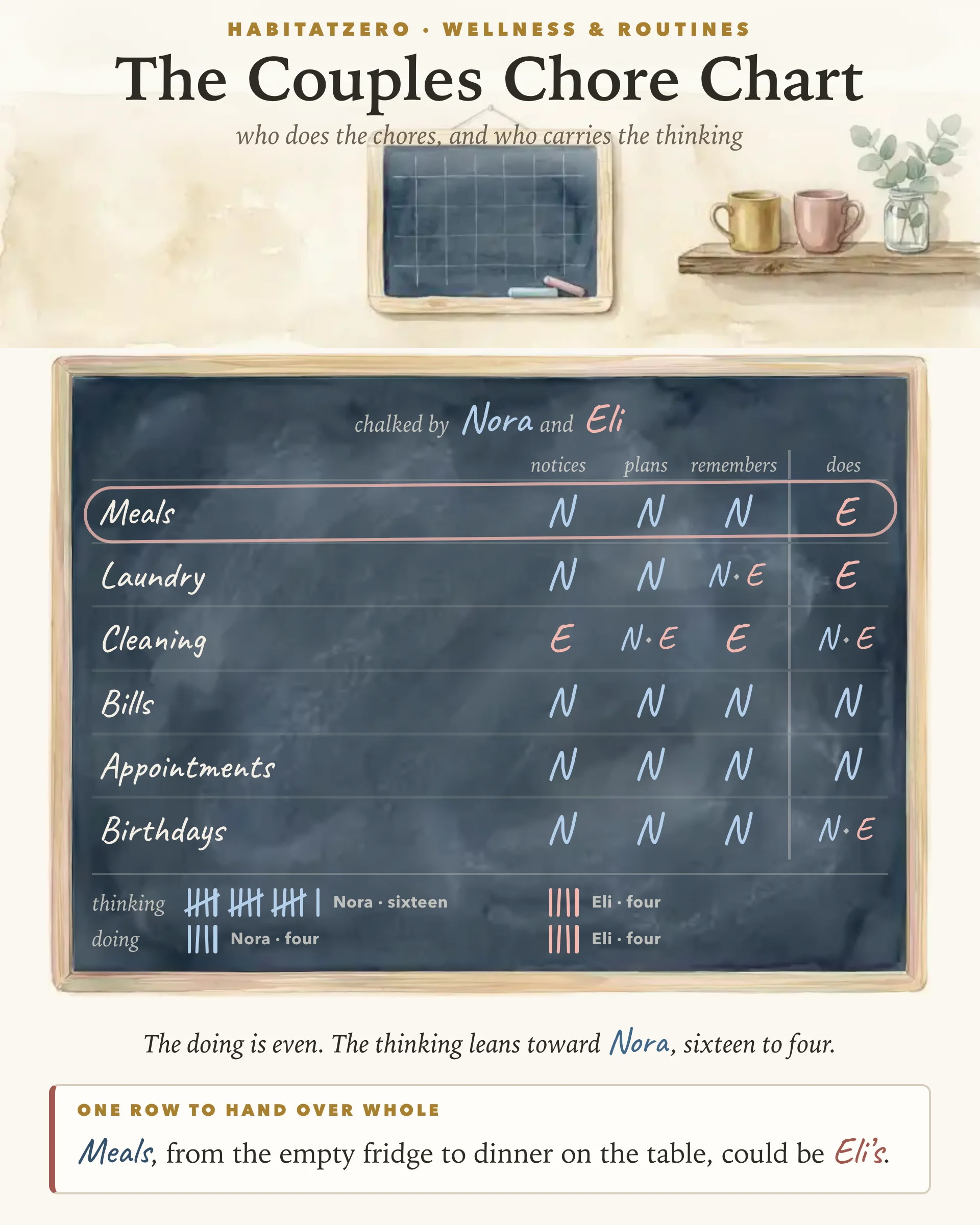 The Couples Chore Chart — Wellness & Routines interactive worksheet preview
