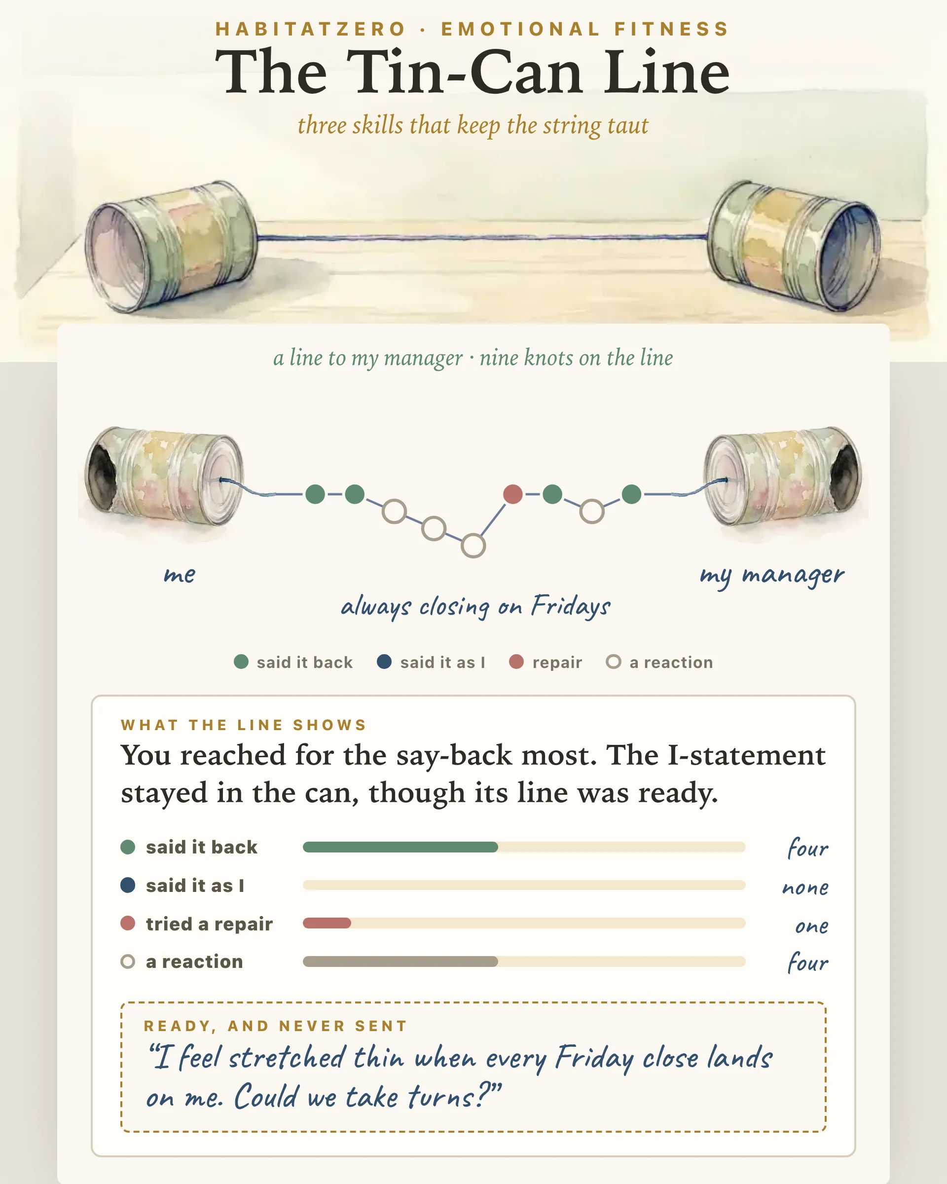 The Tin-Can Line — Emotional Fitness interactive worksheet preview