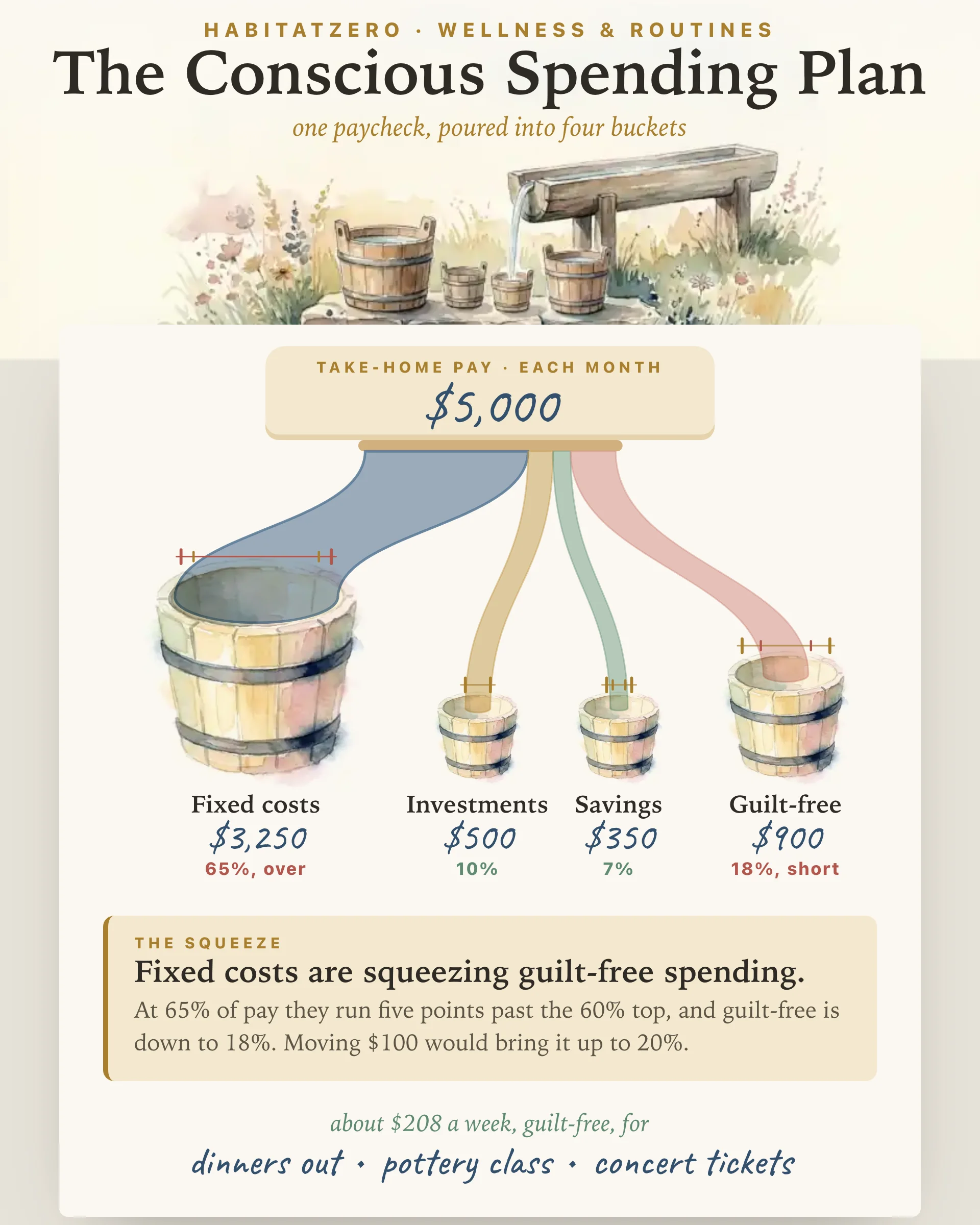 The Conscious Spending Plan — Wellness & Routines interactive worksheet preview