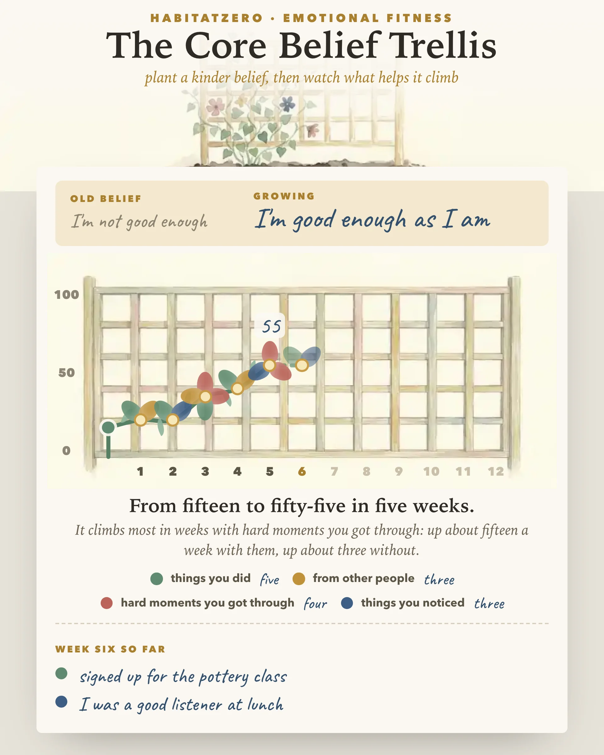 The Core Belief Trellis — Emotional Fitness interactive worksheet preview