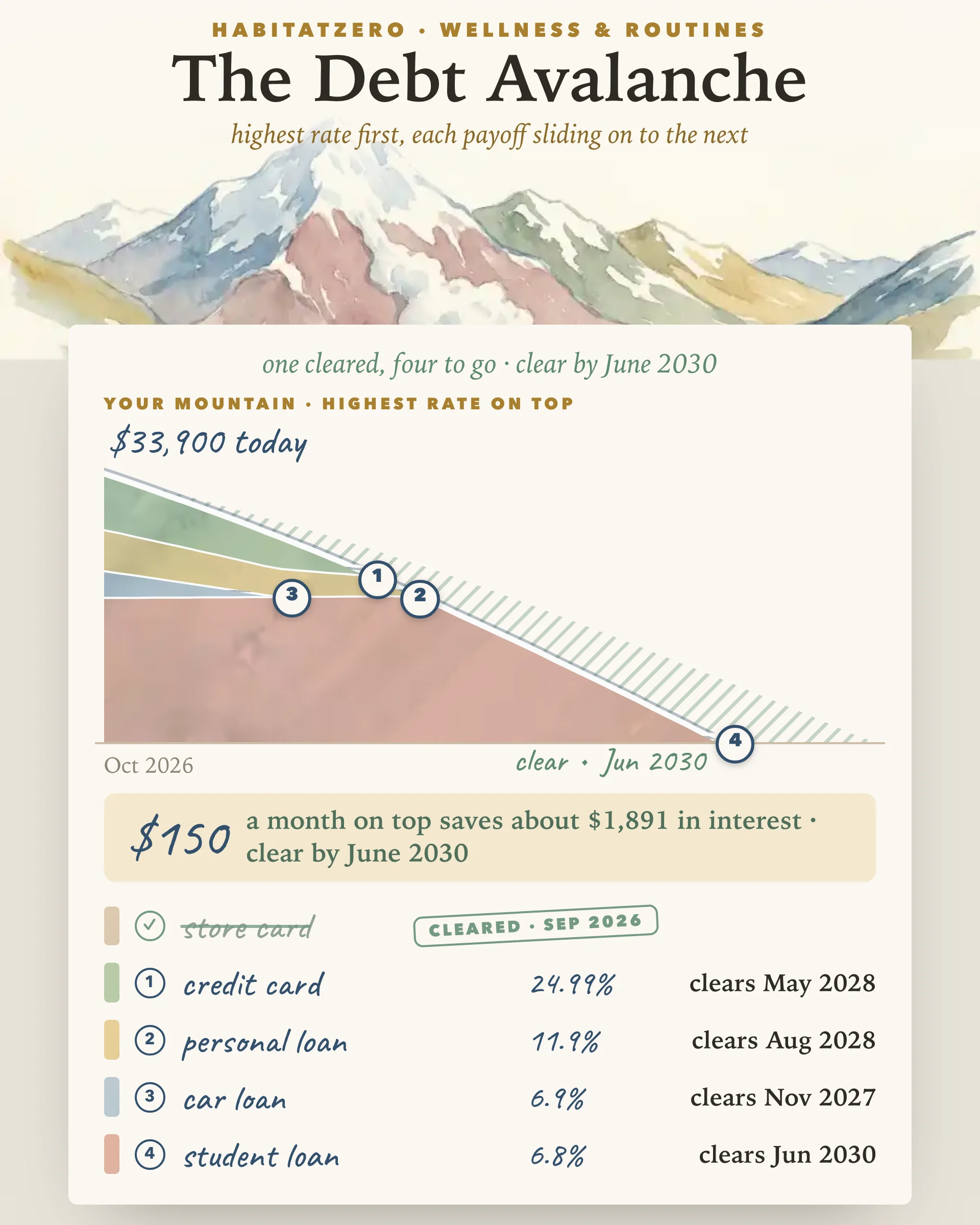 The Debt Avalanche — Wellness & Routines interactive worksheet preview