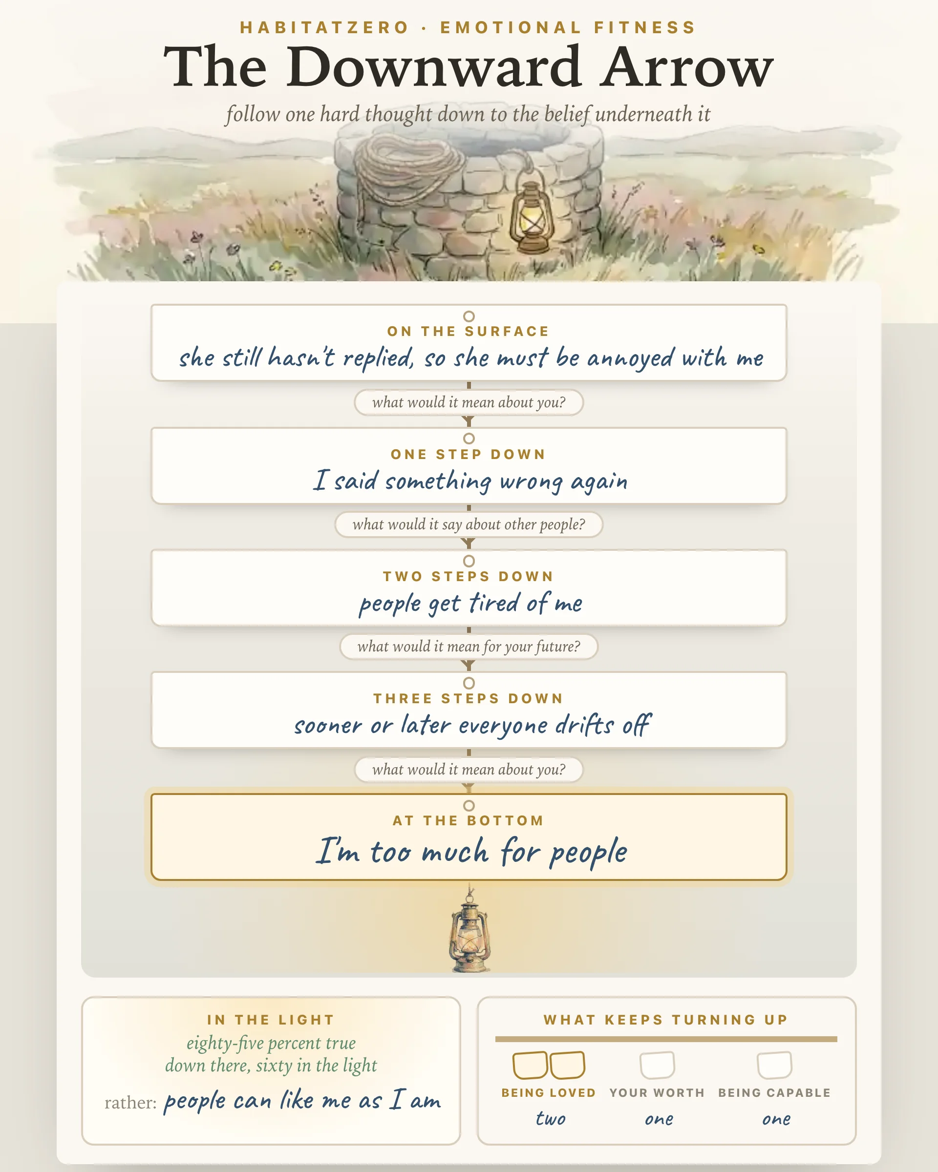 The Downward Arrow — Emotional Fitness interactive worksheet preview