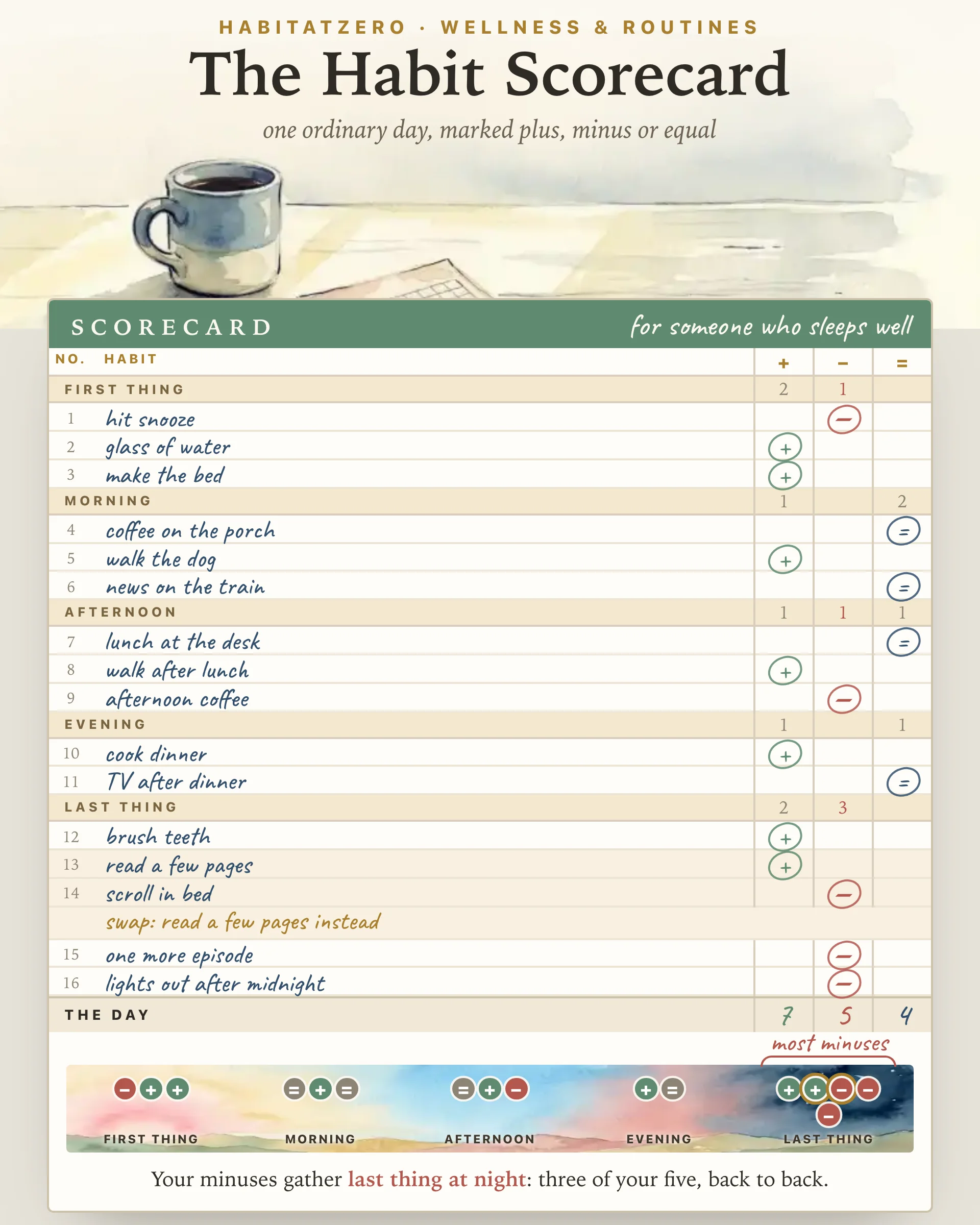 The Habit Scorecard — Wellness & Routines interactive worksheet preview