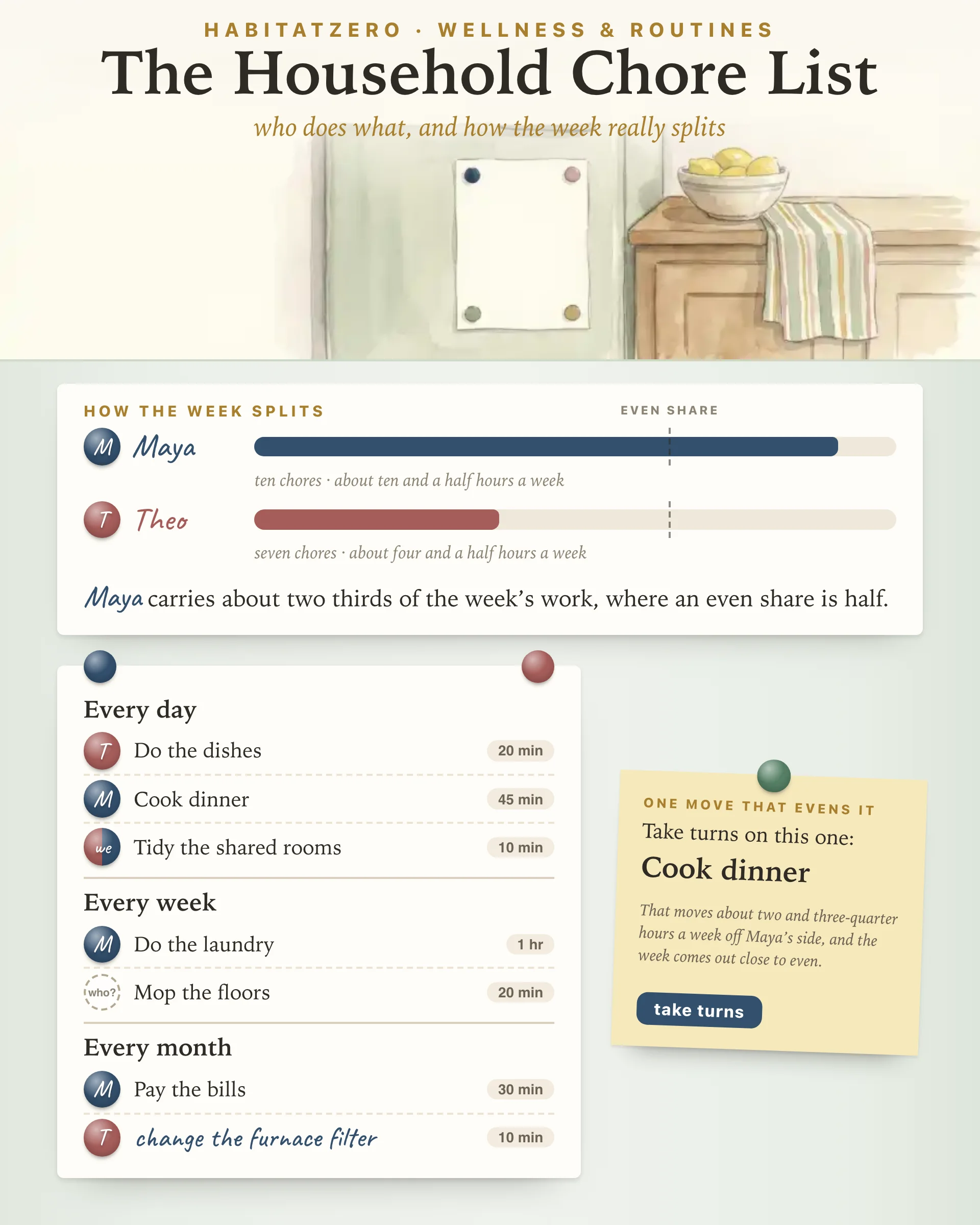 The Household Chore List — Wellness & Routines interactive worksheet preview