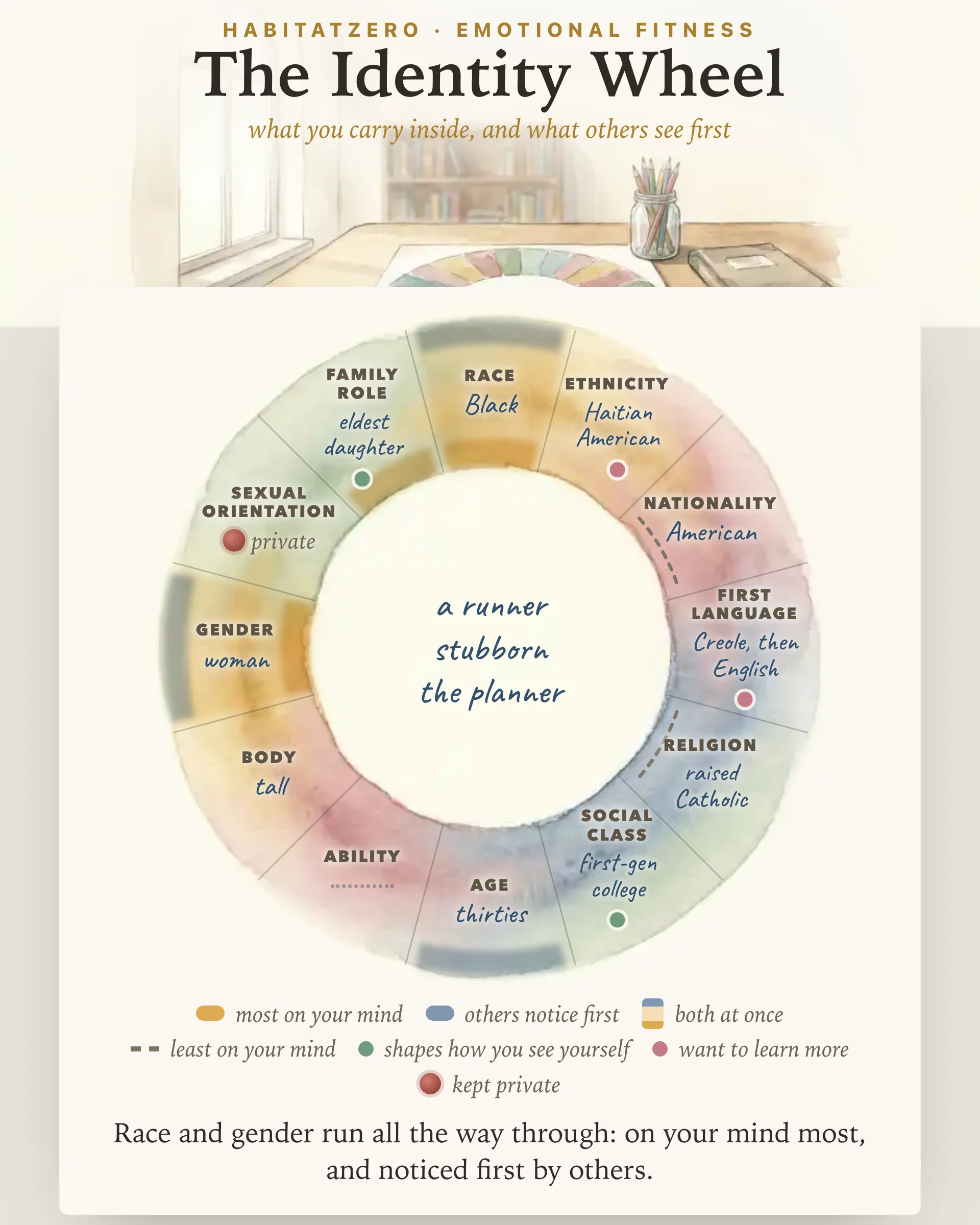 The Identity Wheel — Emotional Fitness interactive worksheet preview