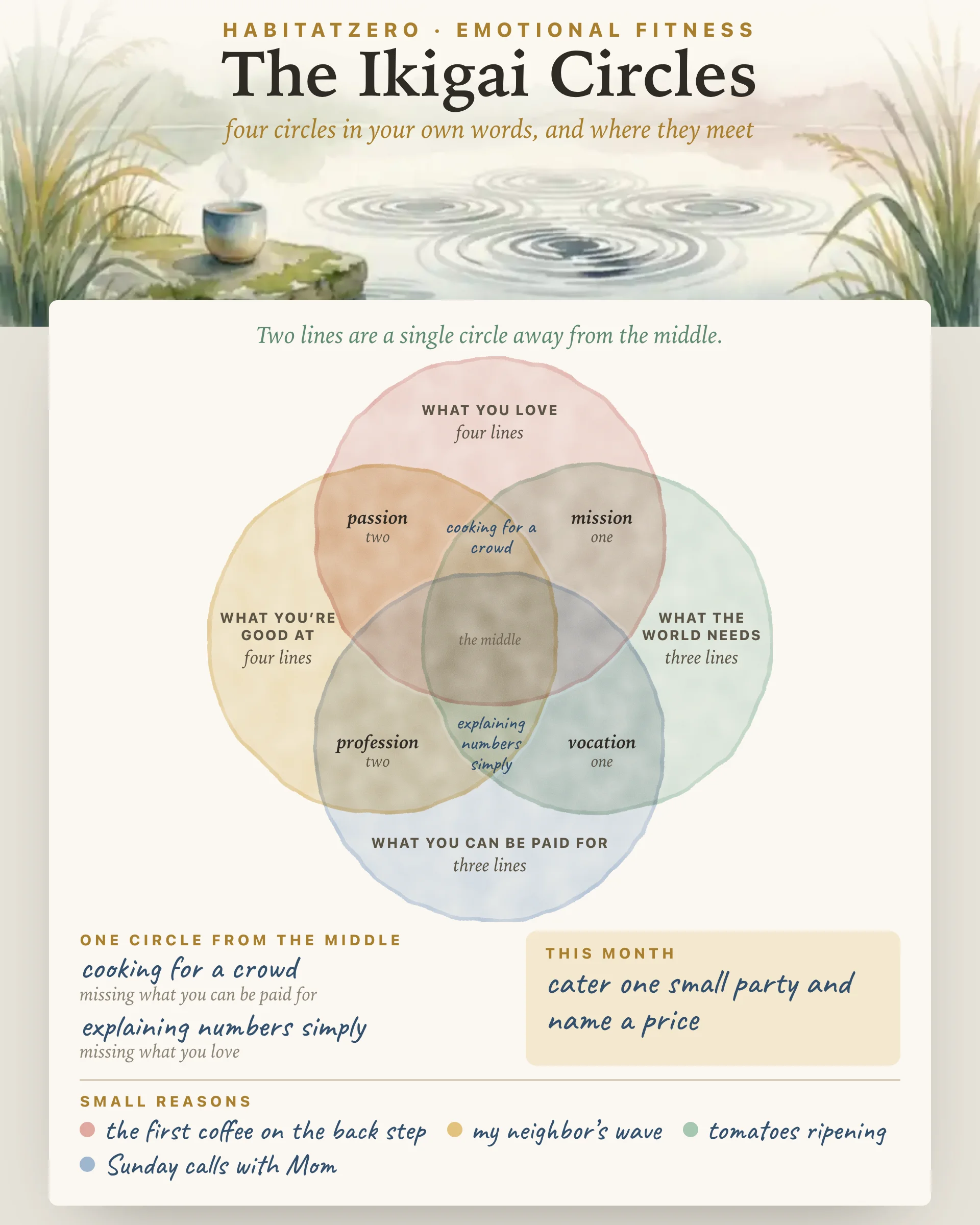 The Ikigai Circles — Emotional Fitness interactive worksheet preview