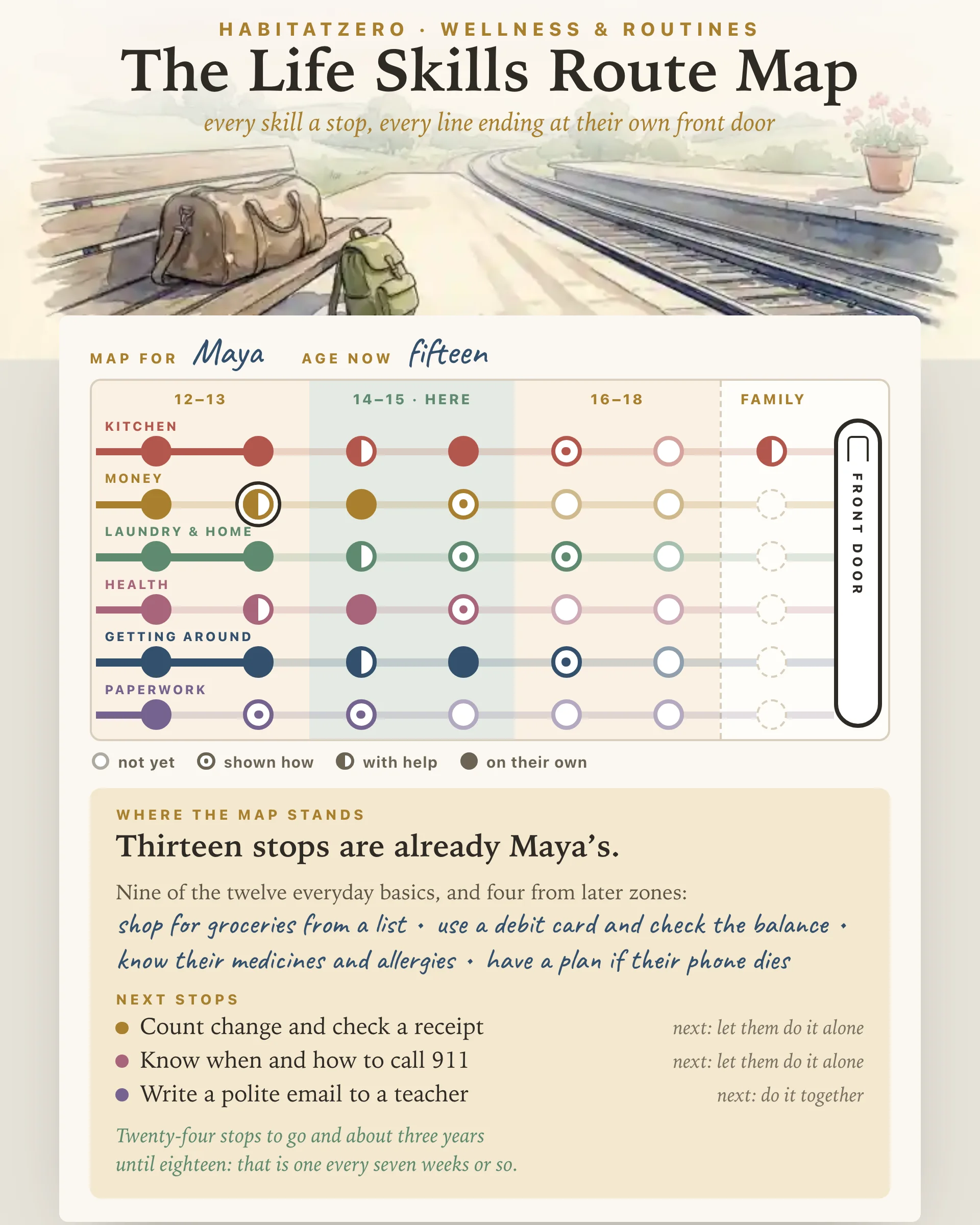 The Life Skills Route Map — Wellness & Routines interactive worksheet preview