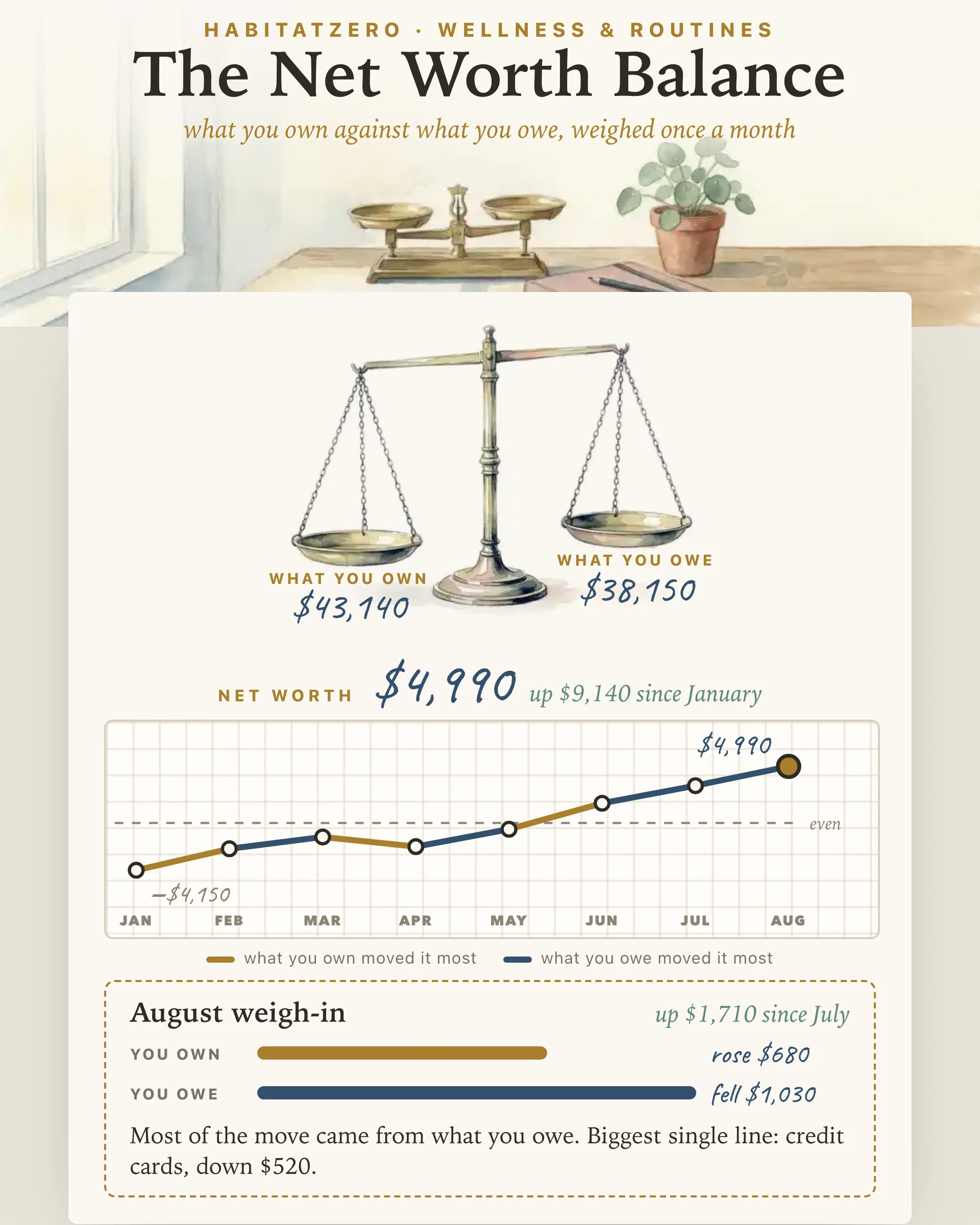 The Net Worth Balance — Wellness & Routines interactive worksheet preview