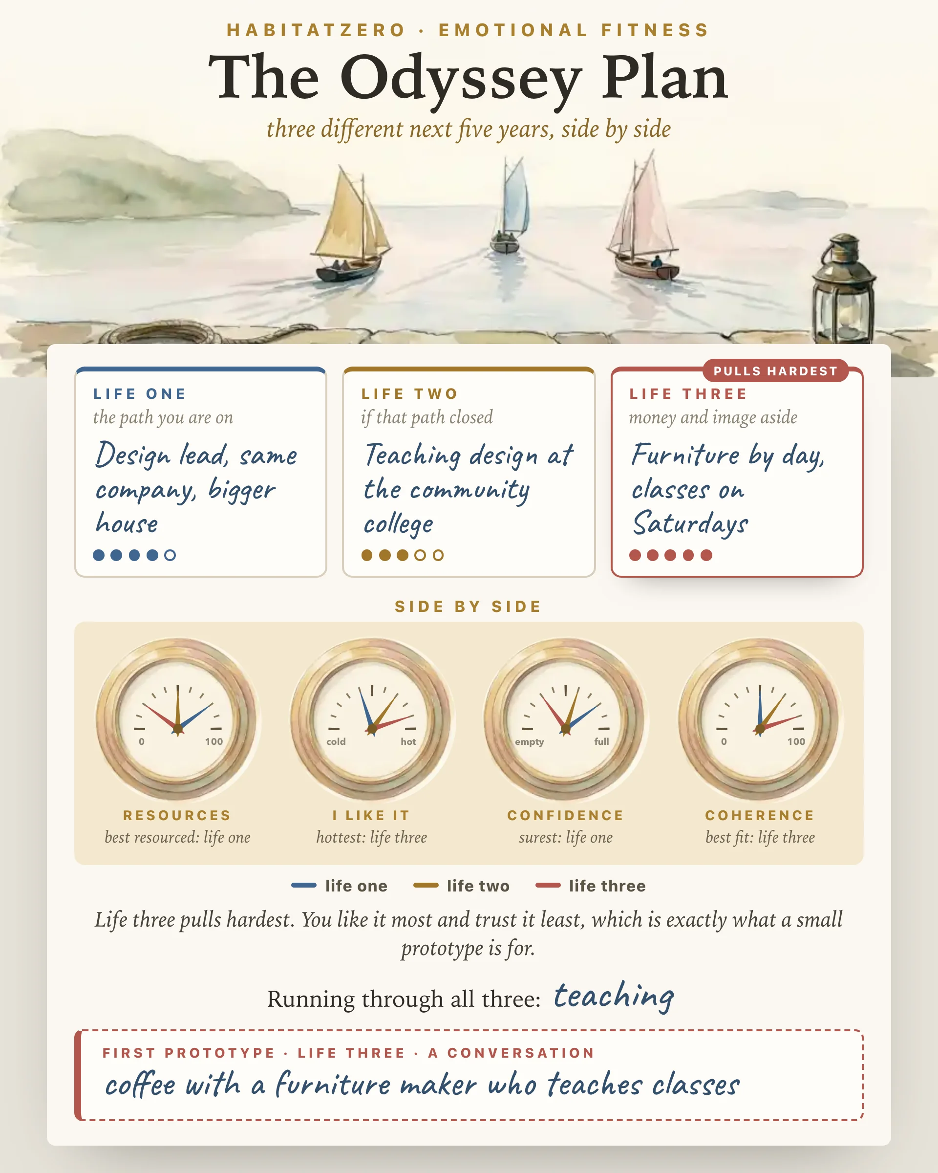 The Odyssey Plan — Emotional Fitness interactive worksheet preview