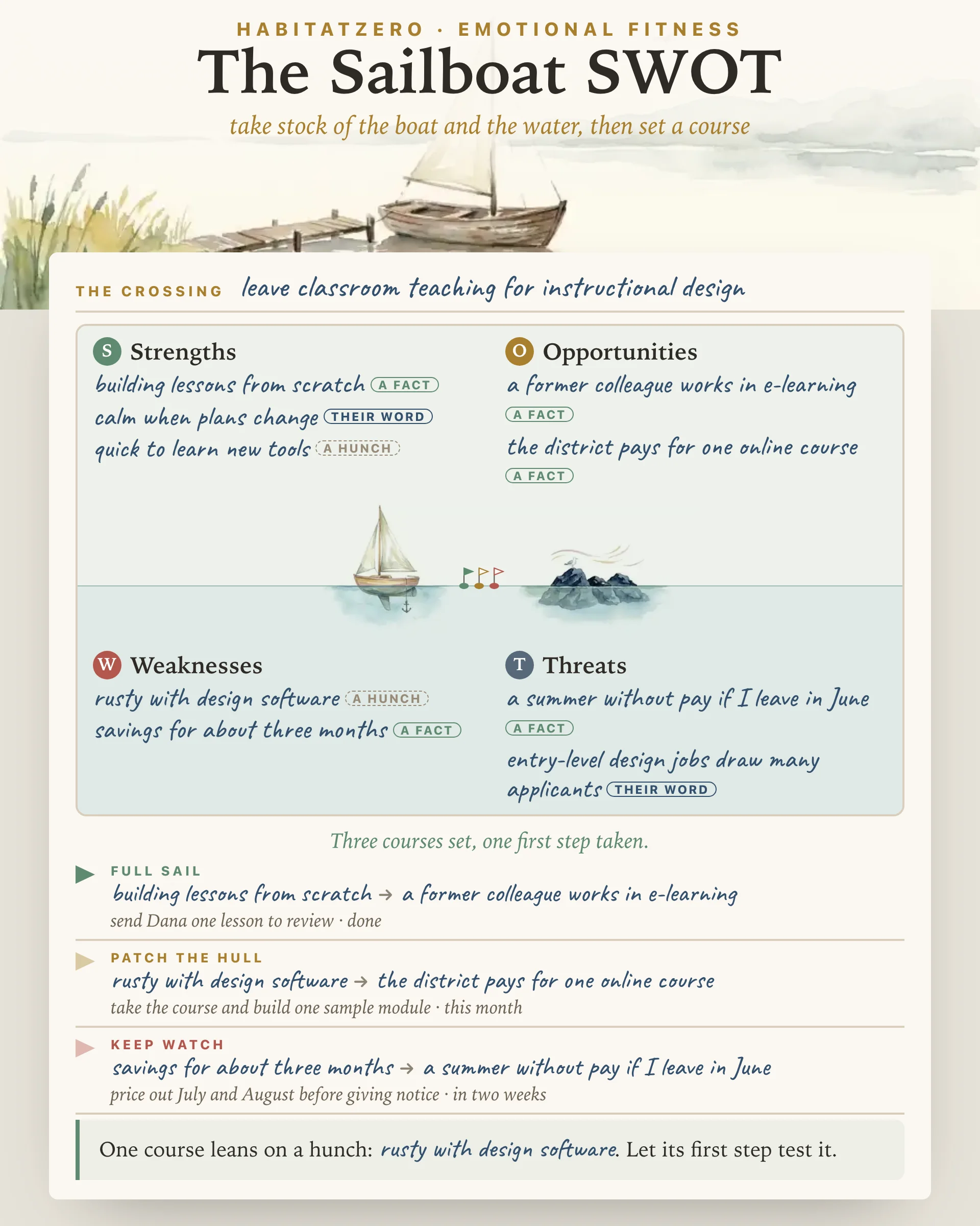 The Sailboat SWOT — Emotional Fitness interactive worksheet preview