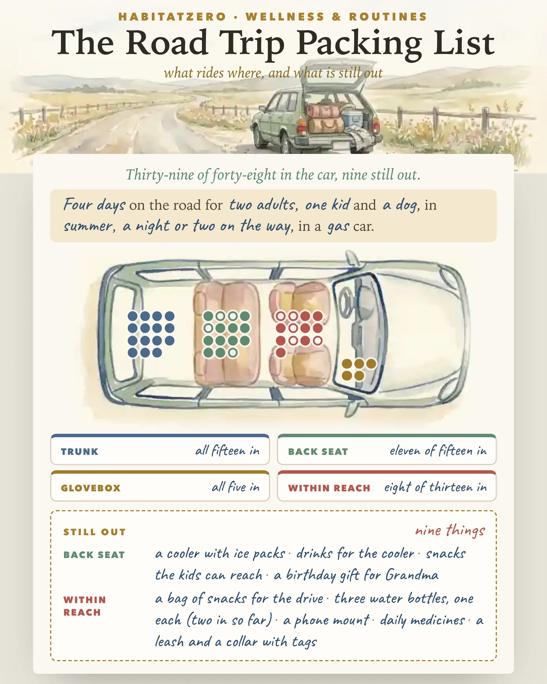 The Road Trip Packing List — Wellness & Routines interactive worksheet preview