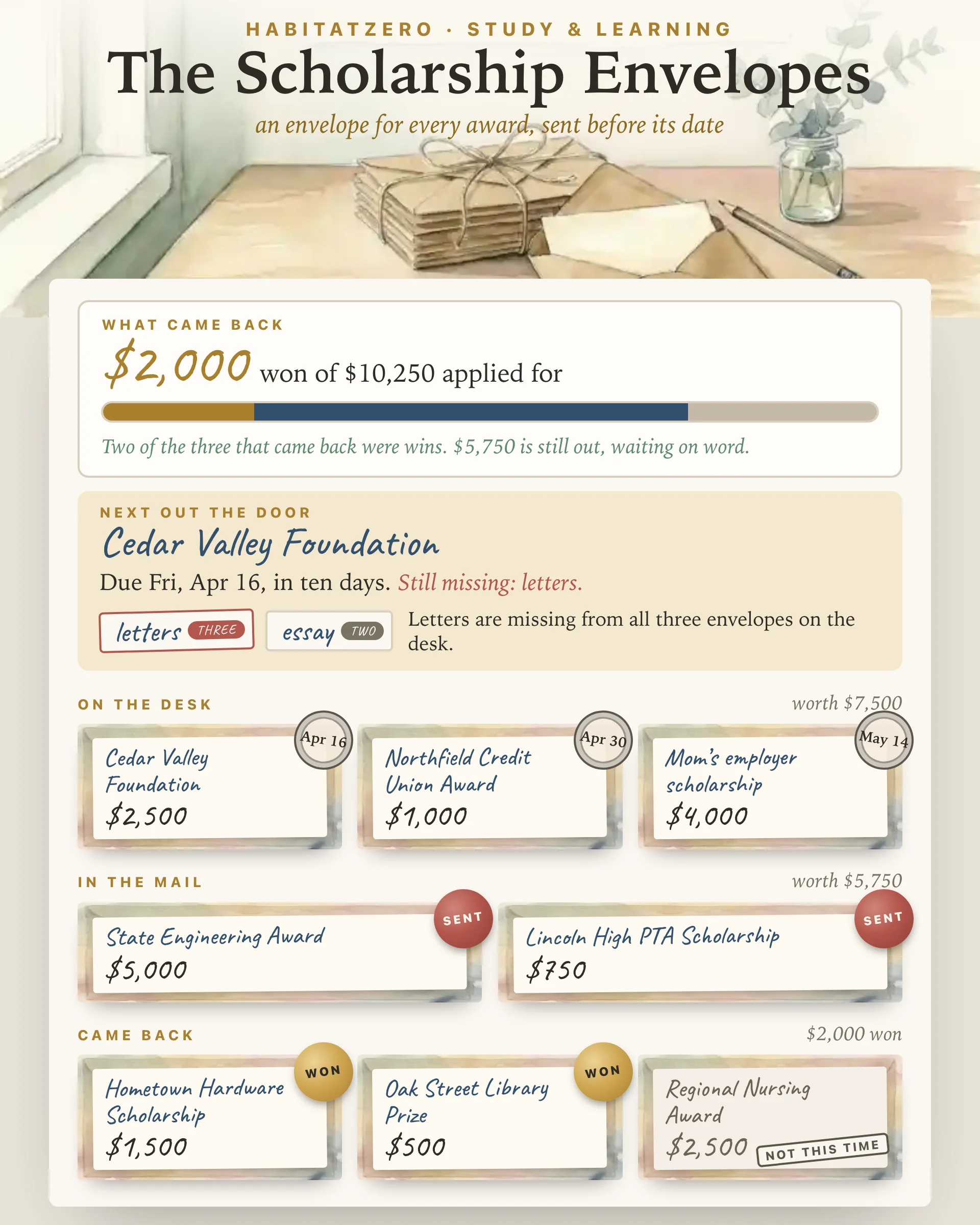 The Scholarship Envelopes — Study & Learning interactive worksheet preview