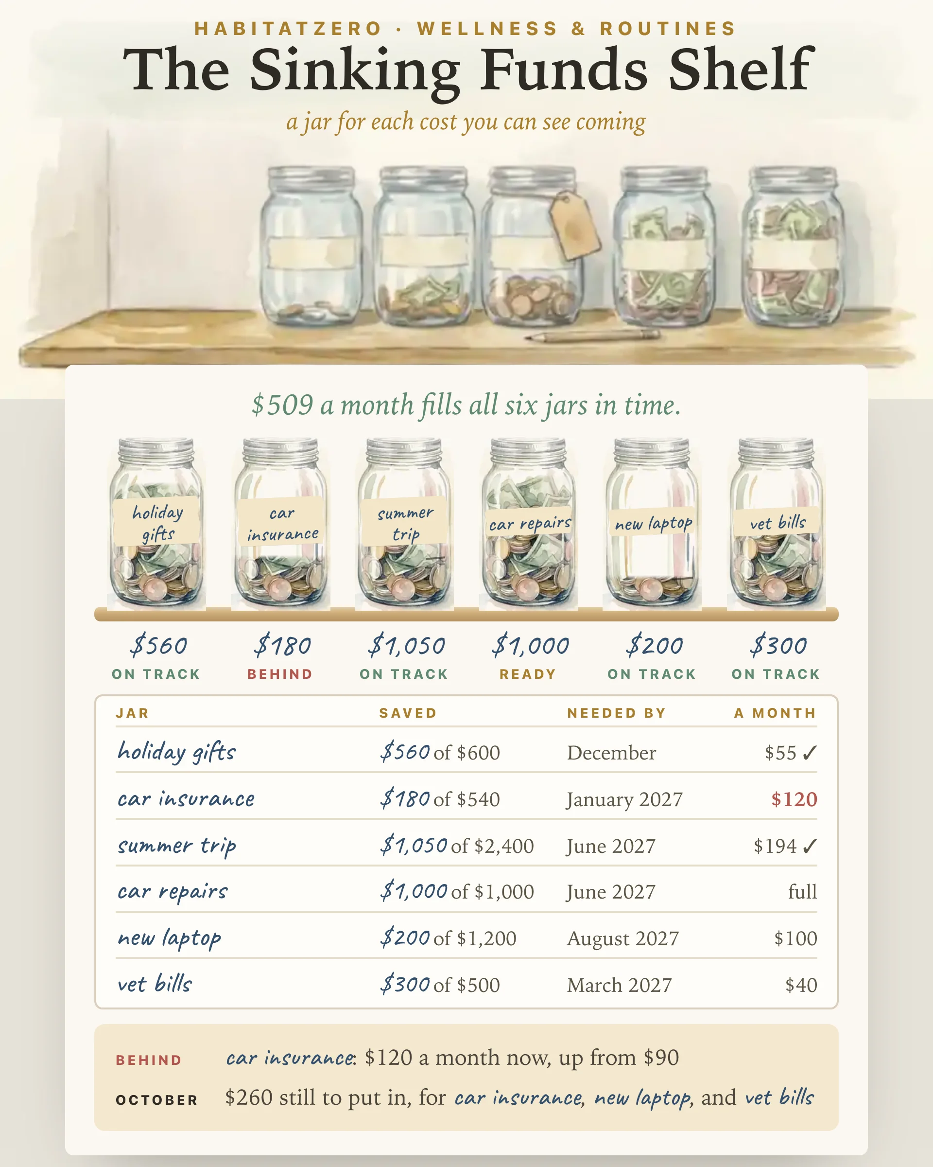 The Sinking Funds Shelf — Wellness & Routines interactive worksheet preview