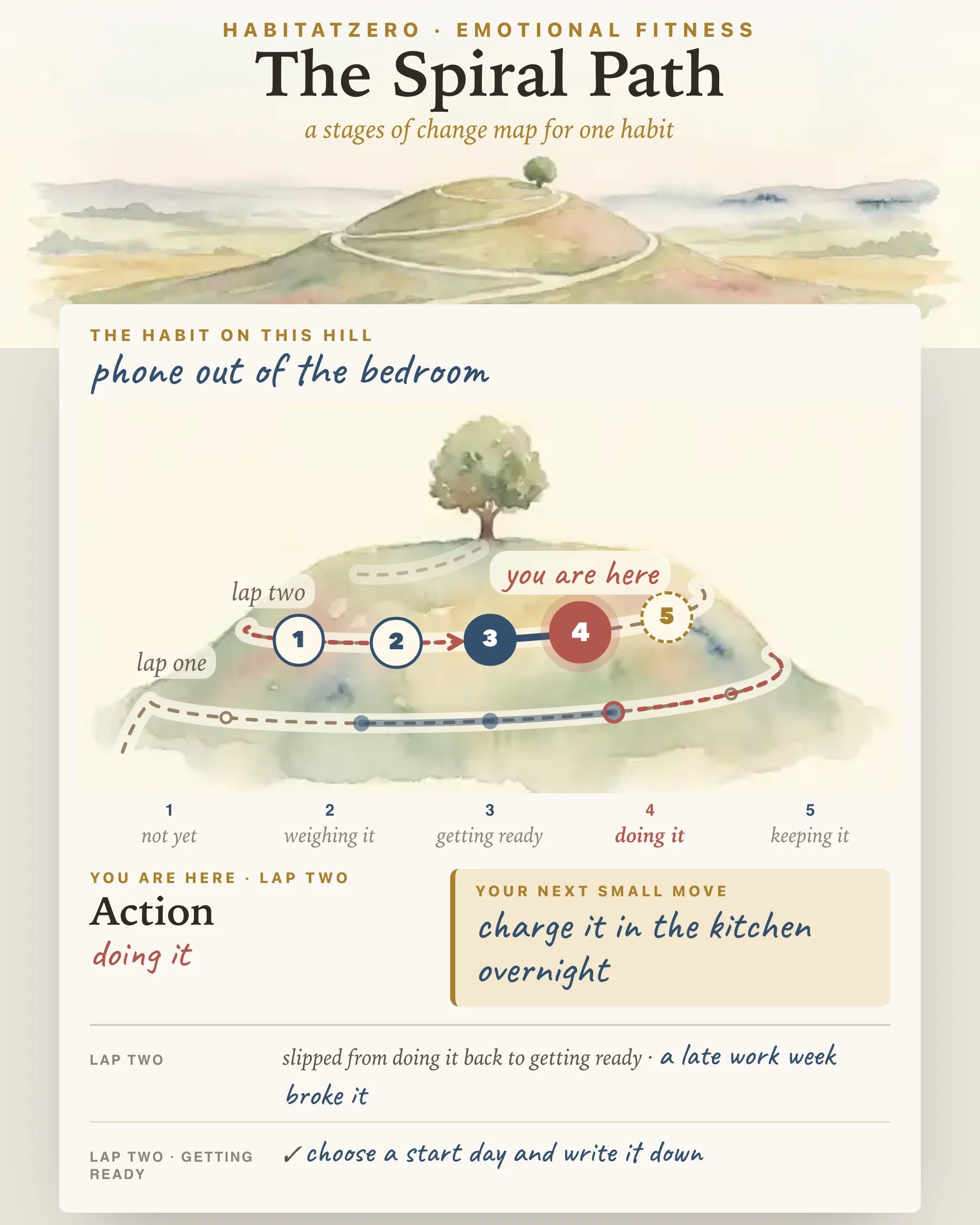 The Spiral Path — Emotional Fitness interactive worksheet preview