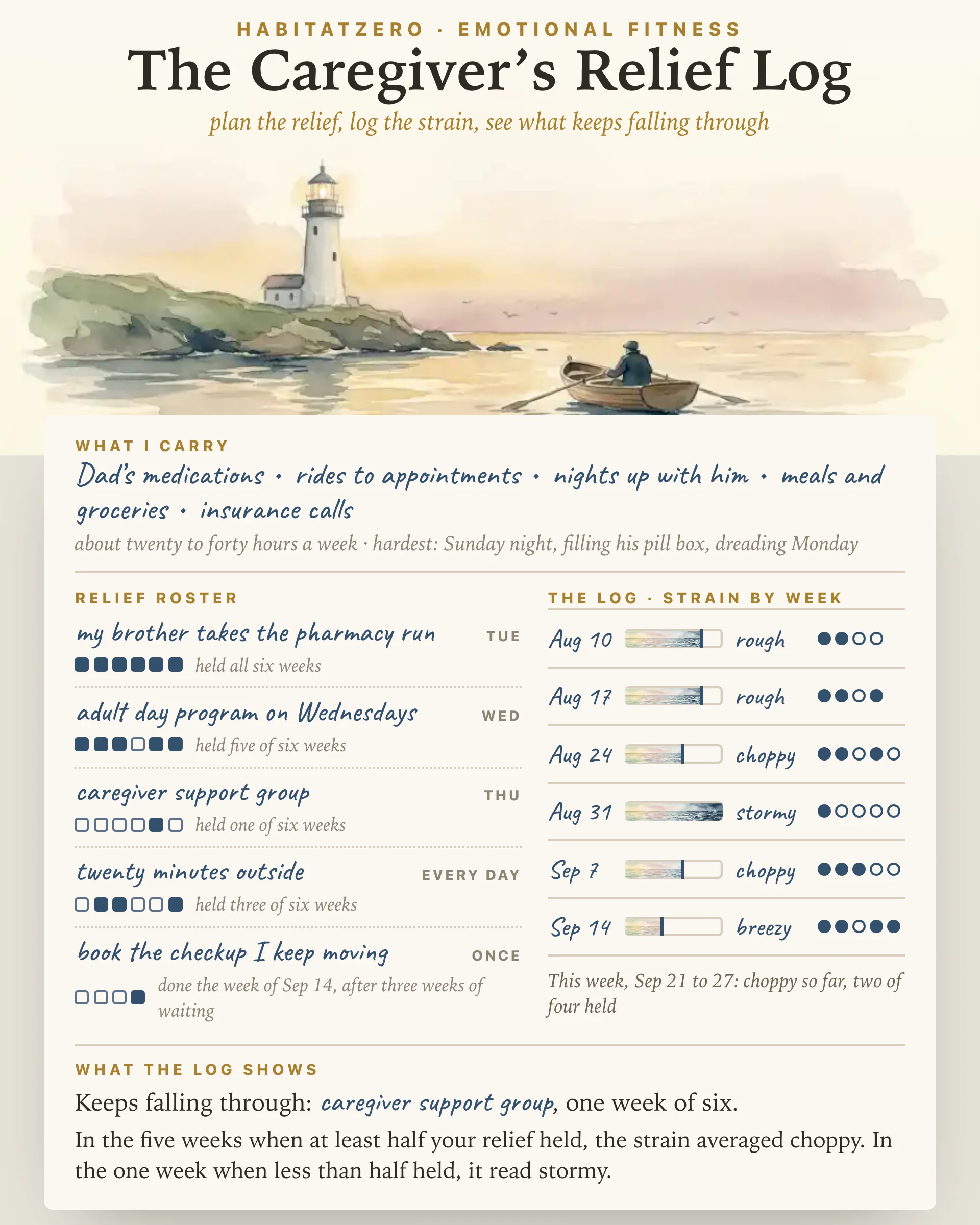 The Caregiver's Relief Log — Emotional Fitness interactive worksheet preview