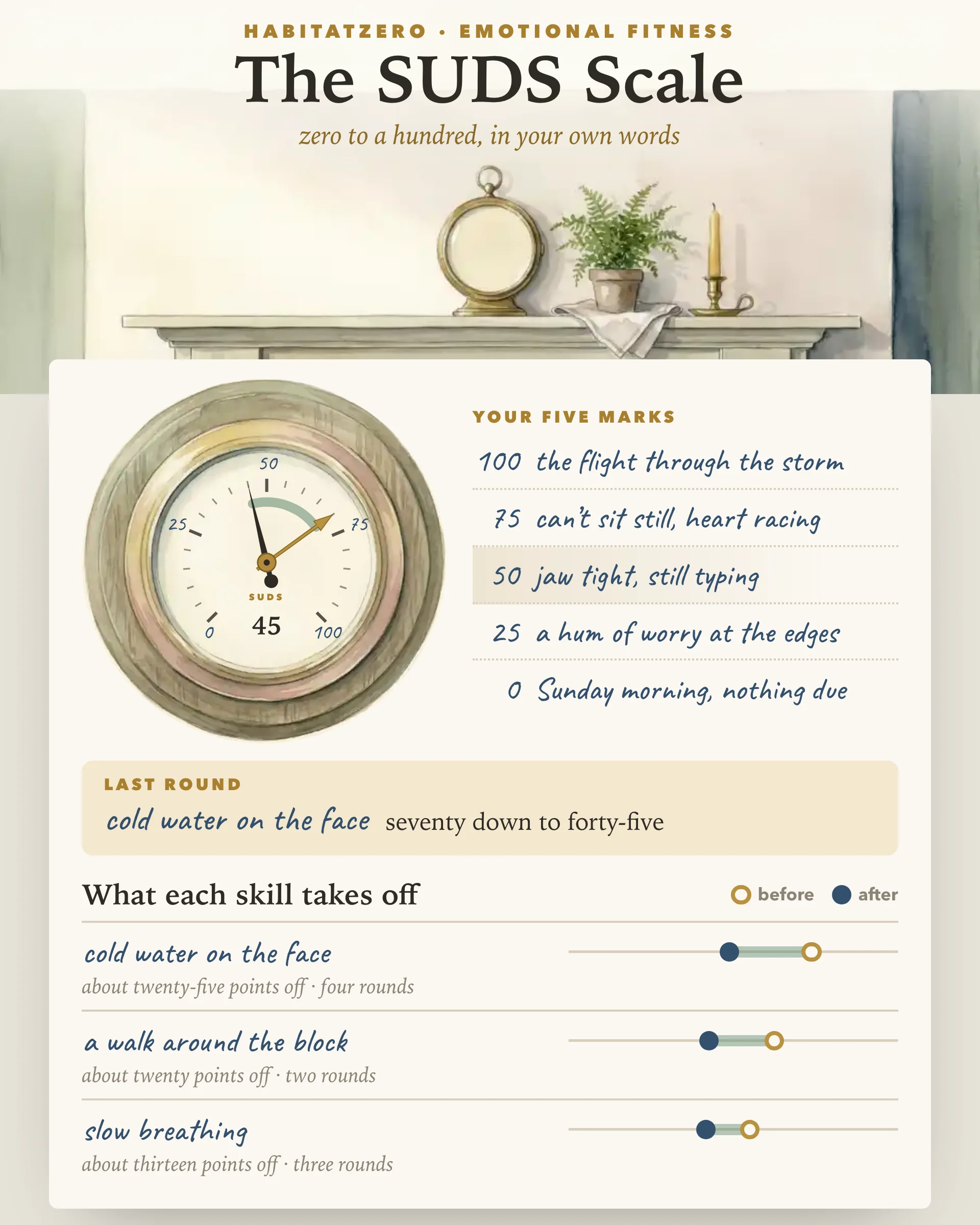 The SUDS Scale — Emotional Fitness interactive worksheet preview