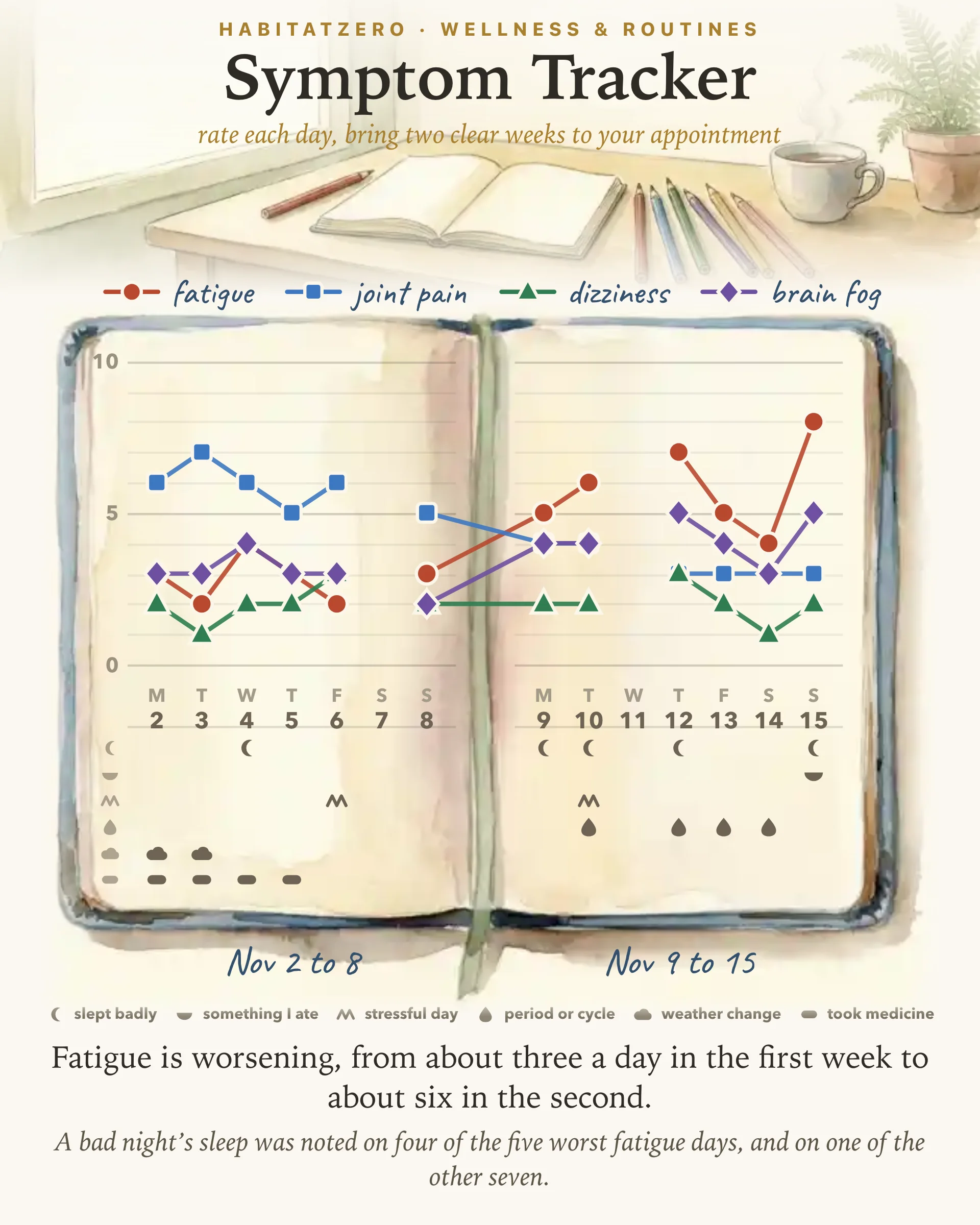 Symptom Tracker — Wellness & Routines interactive worksheet preview
