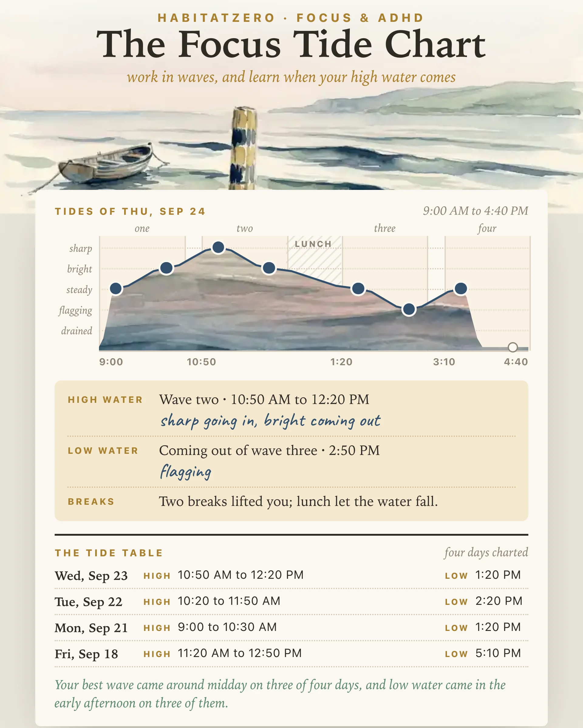 The Focus Tide Chart — Focus & ADHD interactive worksheet preview