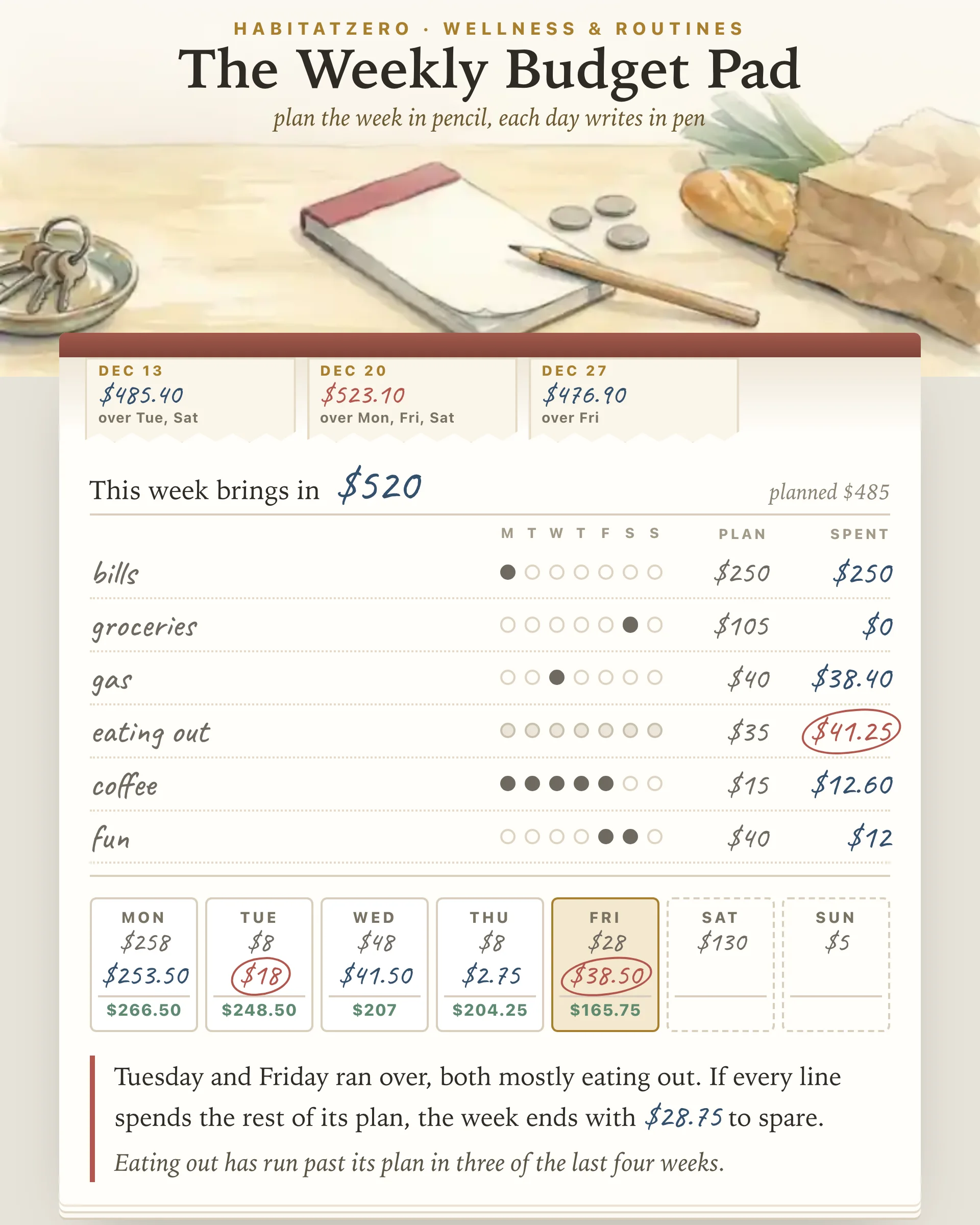 The Weekly Budget Pad — Wellness & Routines interactive worksheet preview